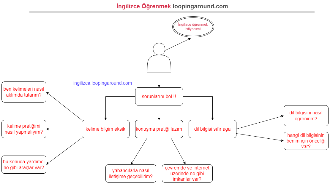 ingilizce diagram